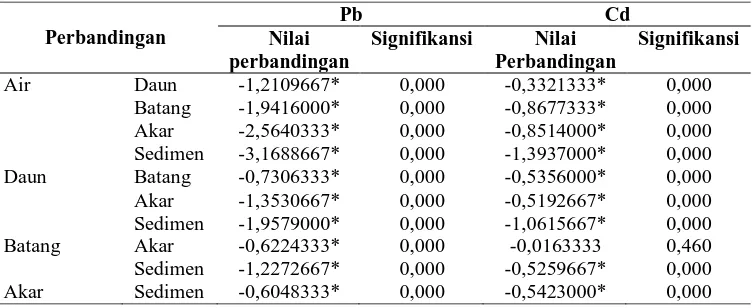 Tabel 4.5. Nilai Analisis Varians Logam Pb dan Cd pada Akar, Batang, Daun, Sedimen dan Air  