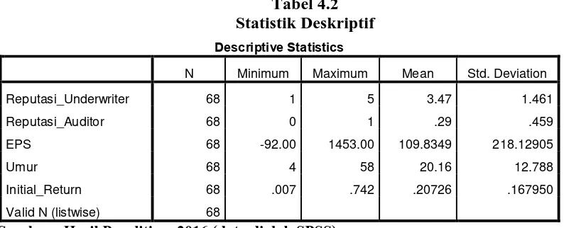 Tabel 4.2 Statistik Deskriptif 