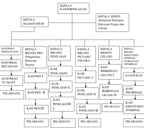 Gambar 2.1 Struktur Organisasi Kantor Wilayah DJKN (Direktorat 