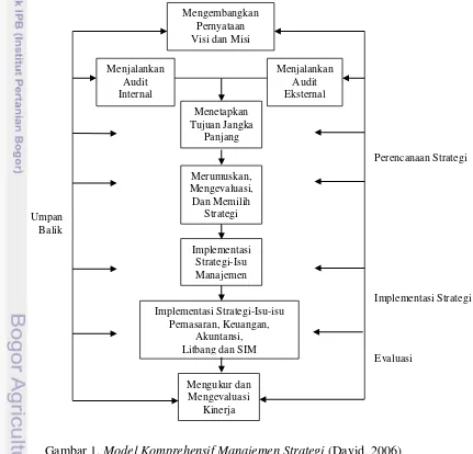 Gambar 1. Model Komprehensif Manajemen Strategi (David, 2006) 