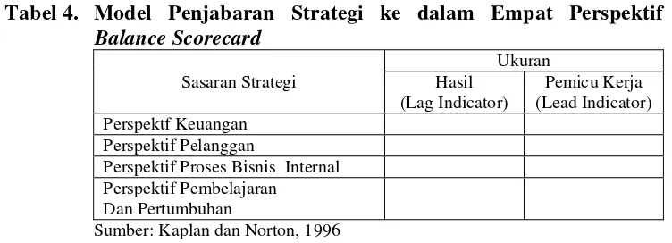 Tabel 4. Model Penjabaran Strategi ke dalam Empat Perspektif 