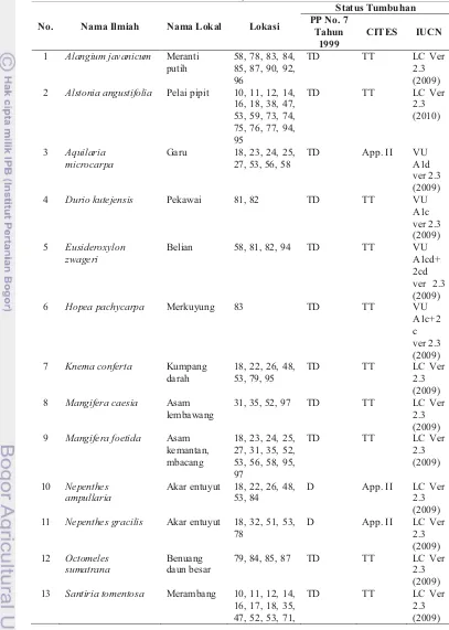Tabel 6  Daftar jenis tumbuhan di areal ijin PT Sawit Kapuas Kencana berdasarkan status tumbuhannya 