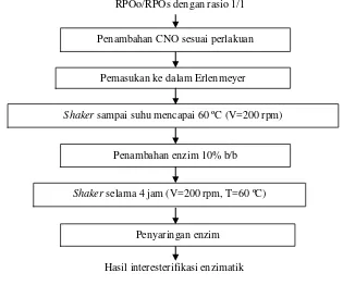 Gambar 4. Diagram proses fraksinasi (modifikasi Aini et al. 2005) 