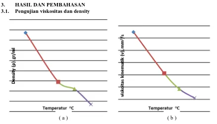Gambar 3.  (a) Grafik hubungan antara temperatur dan  density, (b) Grafik hubungan antara temperatur dan density  