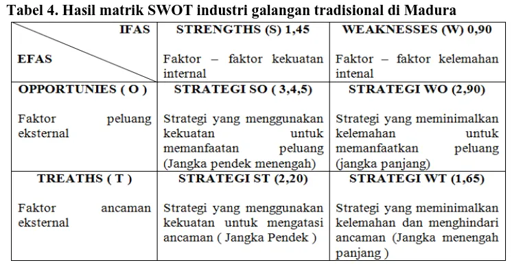 Tabel 4. Hasil matrik SWOT industri galangan tradisional di Madura 