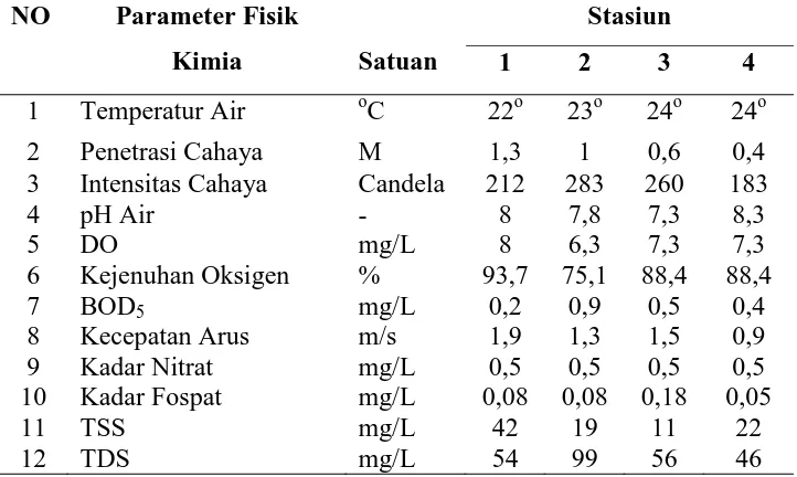 Tabel 4.1 Nilai Faktor Fisik dan Kimia Perairan pada Masing-masing Stasiun Penelitian 