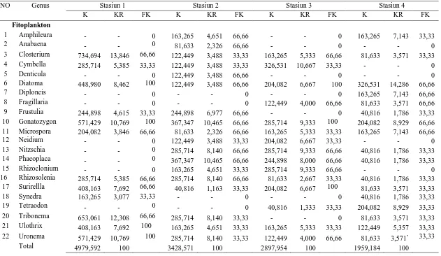 Tabel 4.2.2  Kelimpahan (ind/l), Kelimpahan Relatif (%), dan Frekuensi Kehadiran (%) pada Masing-masing Stasiun Penelitian  