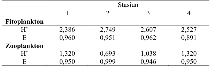 Tabel 4.2.3 Nilai Indeks Keanekaragaman (H’) dan Indeks Keseragaman (E) Plankton pada Masing-masing Stasiun Penelitian  