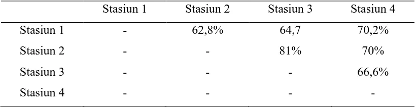 Tabel 4.2.4 Nilai Indeks Similaritas (IS) pada Stasiun Penelitian 