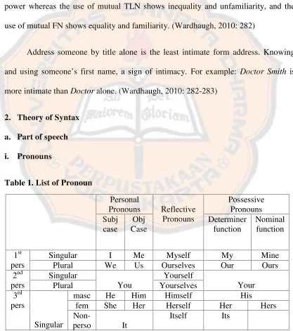 Table 1. List of Pronoun