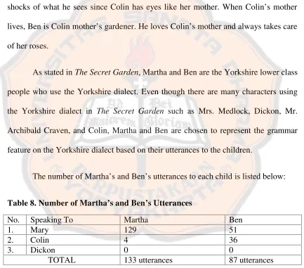 Table 8. Number of Martha’s and Ben’s Utterances
