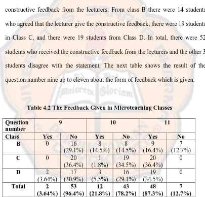 Table 4.2 The Feedback Given in Microteaching Classes 