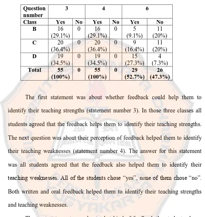 Table 4.5 Students’ perception on using positive feedback 