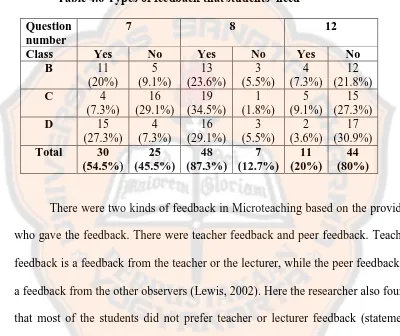 Table 4.6 Types of feedback that students’ need 