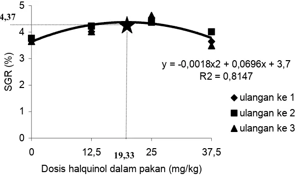 Gambar 1. Hubungan laju pertumbuhan spesifik harian ikan baung ( M. nemurus) dan dosis halquinol dengan analisis polinomial orthogonal