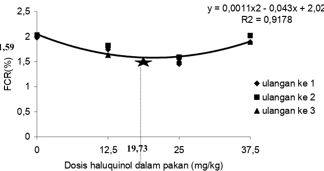 Gambar 2. Hubungan rasio konversi pakan (FCR) ikan baung (M. nemurus) dan dosis halquinol dengan analisis polinomial orthogonal