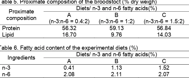 Table 5. Proximate composition of the broodstoct (% dry weigh) 