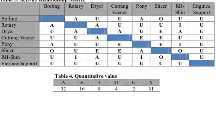Table 3. Activity Relationship Matrix   Boiling Rotary 