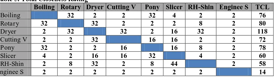 Table 5. Total Closeness Rating  Boiling Rotary Dryer Cutting V 