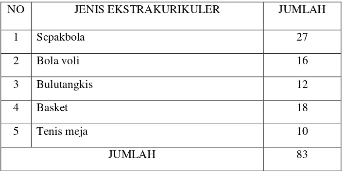 Tabel 1. Daftar Ekstrakurikuler dan Jumlah Peserta  