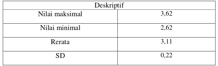 Tabel 7. Analisis deskriptif tingkat partisipasi siswa SMP Negeri 2 Mrebet  