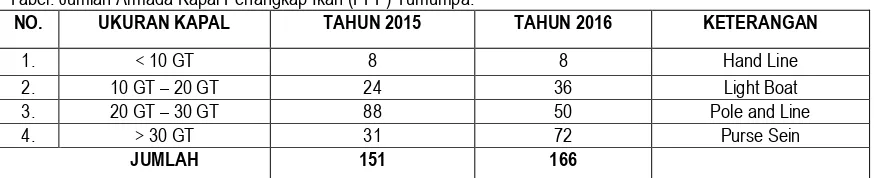 Tabel. Jumlah Armada Kapal Penangkap Ikan (PPP) Tumumpa.