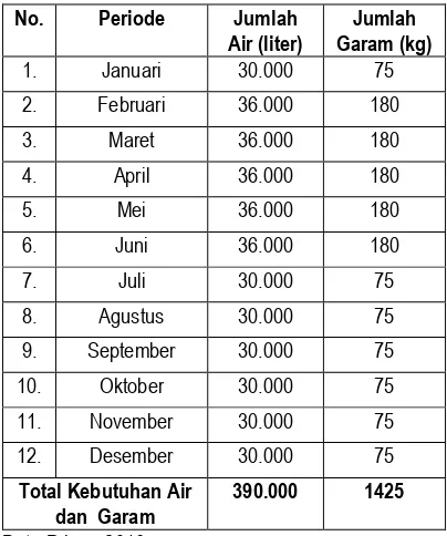 Tabel. Tingkat Produksi dan Penjualan Es Balok di PPP Tumumpa.No.BulanProduksi Es (Kg)
