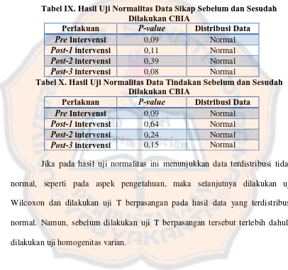 Tabel IX. Hasil Uji Normalitas Data Sikap Sebelum dan Sesudah Dilakukan CBIA 