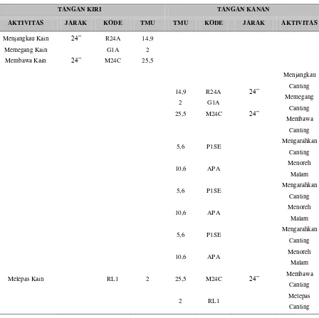 Table 2. Tabel Analisa Gerakan dan Waktu 