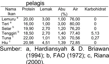 Tabel 2. Komposisi gizi beberapa ikan 