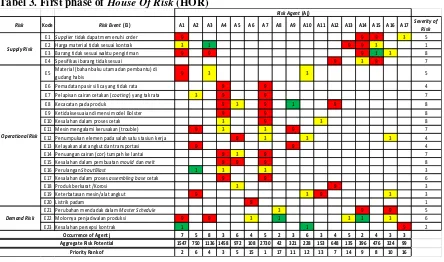 Tabel 3. First phase of House Of Risk (HOR) 
