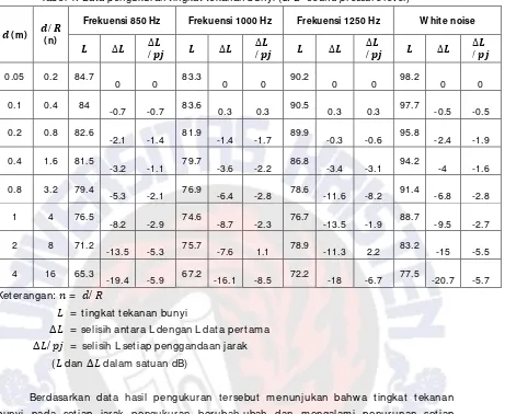 Tabel 1. Data pengukuran tingkat tekanan bunyi (SPL= sound pressure level) 