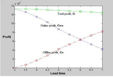 Figure 2. Offline, online and total profit sensitivity to lead time   