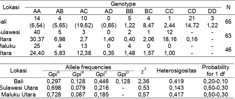 Tabel 2.  Genotip teramati dari glucosephosphate isomerase, genotip harapan dan frekuensi alel dalam hukum kesetimbangan Hardy-Weinberg pada tuna sirip kuning, T
