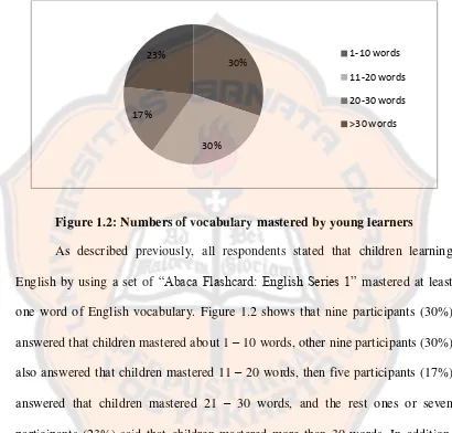 Figure 1.2: Numbers of vocabulary mastered by young learners 