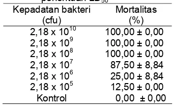 Tabel 1. Mortalitas lele dumbo (%) yang diinfeksi A. hydrophila pada uji penentuan LD50 