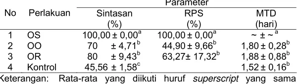 Tabel 2. Sintasan, RPS, dan MTD pada masing-masing perlakuan Parameter 