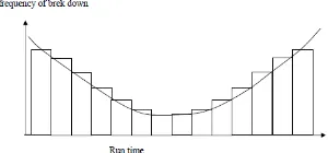 Gambar 2 Grafik Distribusi Frekuensi Breakdown Case 1 