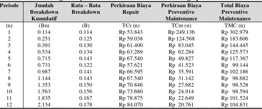Tabel 3 Hasil Perhitungan Biaya Preventive Maintenance Mesin Manugraph 