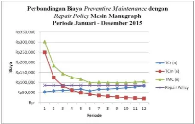 Gambar 6 Distribusi Frekuensi Breakdown Mesin Manugraph 