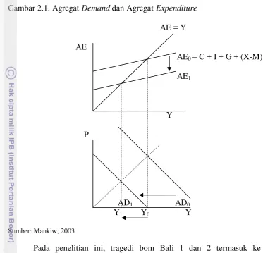 Gambar 2.1. Agregat Demand dan Agregat Expenditure 