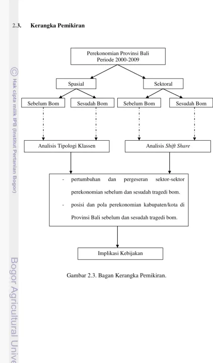 Gambar 2.3. Bagan Kerangka Pemikiran. 