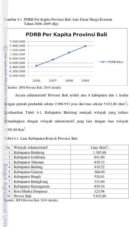Tabel 4.1. Luas Kabupaten/Kota di Provinsi Bali  