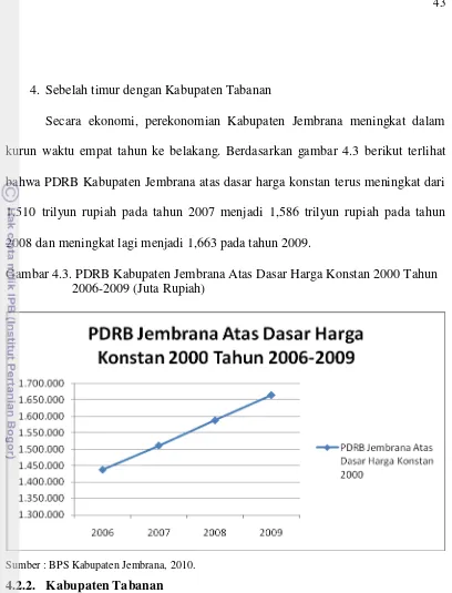 Gambar 4.3. PDRB Kabupaten Jembrana Atas Dasar Harga Konstan 2000 Tahun  