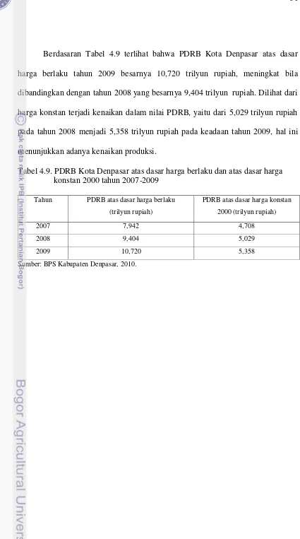 Tabel 4.9. PDRB Kota Denpasar atas dasar harga berlaku dan atas dasar harga 