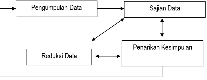 Gambar Analisis data model Miles and Huberman (1982) 