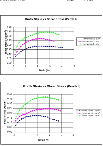 Grafik Strain vs Shear Stress (Percb I)