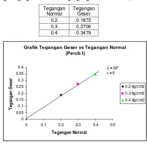 Grafik hubungan tegangan normal dan tegangan geser (Percobaan I) 