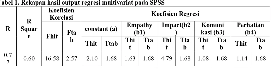 Tabel 1. Rekapan hasil output regresi multivariat pada SPSSKoefisien Korelasi 
