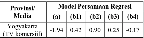 Tabel 2. Model Persamaan 
